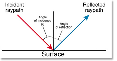 Angle of incidence on a flat surface.