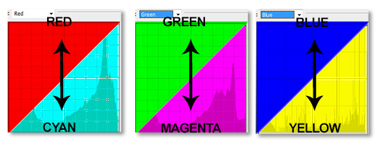 Color balance adjustments in curves.