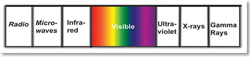 The electromagnetic spectrum with visible spectrum with nake eye.