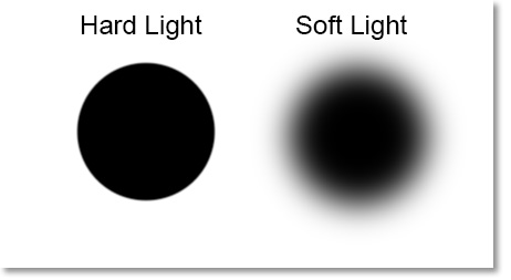 Hard light vs. soft light.