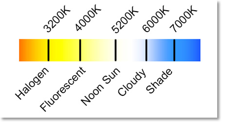 The Kelvin color temperature chart.