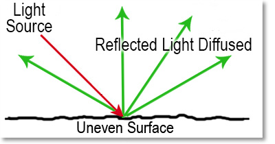 Angle of incidence on an uneven surface.