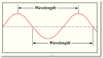 Visual image of wavelength.
